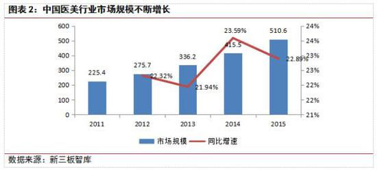 市场规模不断增长