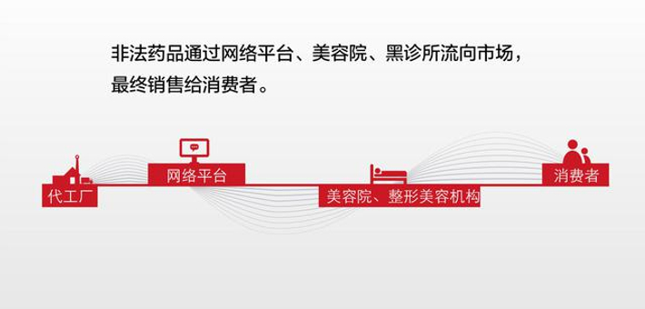 “黑药品”通过“黑诊所”流向市场