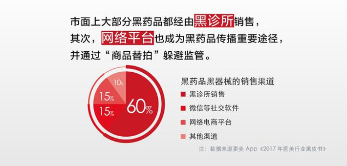 “黑药品”传播途径众多