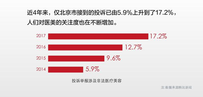 黑医美投诉率逐年走高
