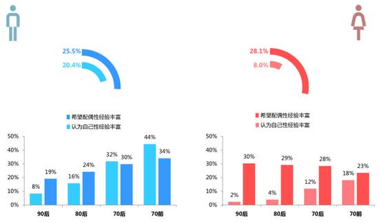 女性对性经验要求普遍高于男性