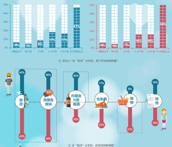 分手恢复期6个月是个坎