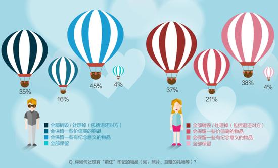 男性更怀旧女性更现实