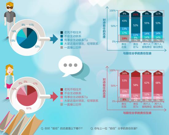女性对前任态度更决绝:再见=再也不见