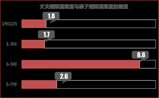 “七年之痒”变“五年之痒”