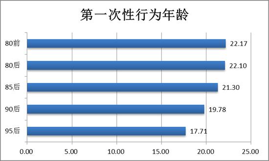 未成年就啪啪啪?不稀奇