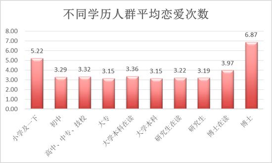 博士才是“恋爱专家”