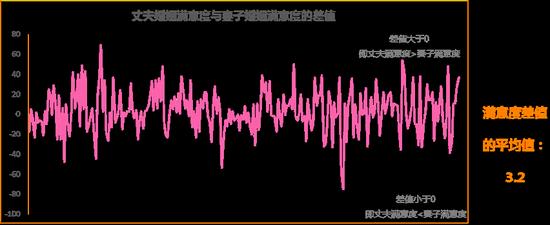 婚后生活压力女性大于男性