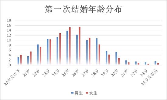 全民晚婚是常态