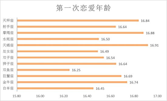 在爱情中谈星座其实没什么卵用