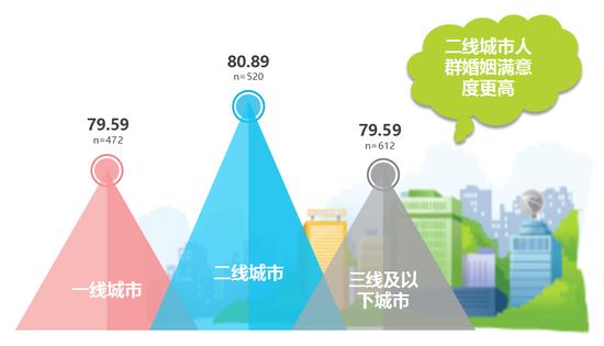 收入与婚姻情感指数得分呈两极化