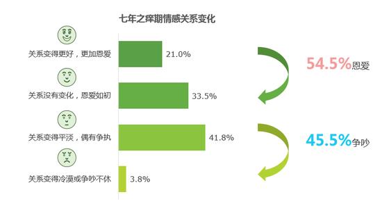 七年之痒是婚姻情感得分的最低谷