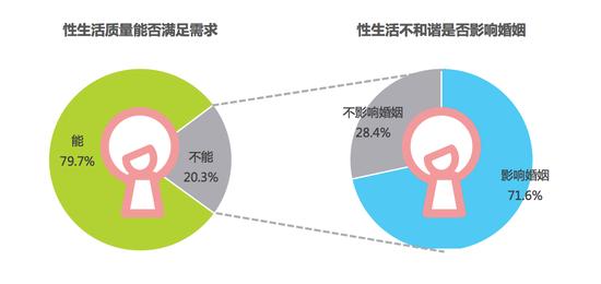 性生活质量直接影响婚姻情感指数