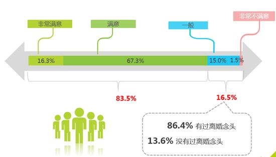 学历与婚姻情感得分成正比