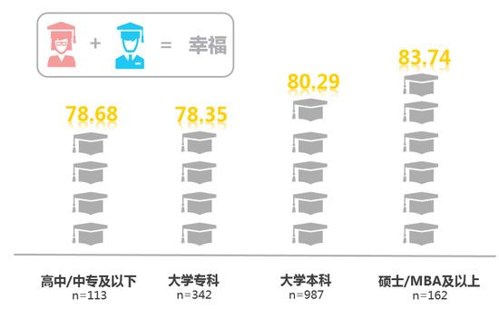 学历与婚姻情感得分成正比
