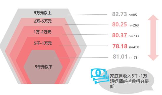 收入与婚姻情感指数得分呈两极化