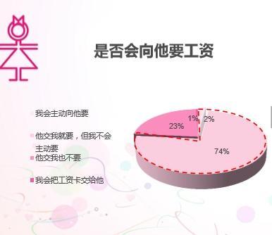 恋爱中另一半工资卡要不要上交
