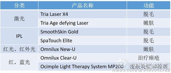 激光、IPL和LED仪器的推荐