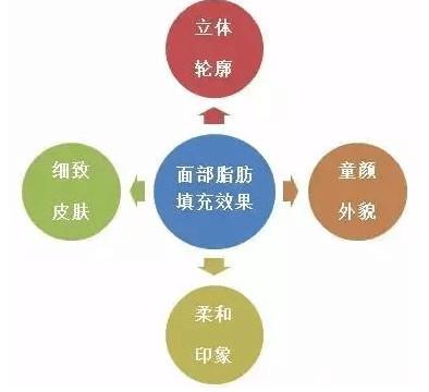 面部自体脂肪填充适用于什么情况?能够解决哪些问题?