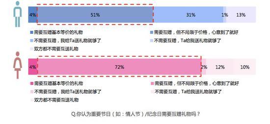 需要互赠礼物吗?