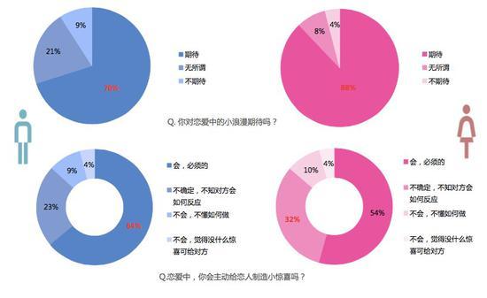 你会主动给另一半制造小惊喜吗?
