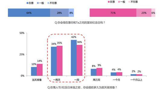 你会提前多久给另一半准备礼物?