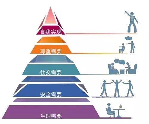 马斯洛需求层次理论