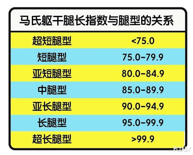 马氏躯干腿长指数