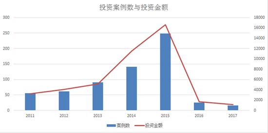 投资案例与金额