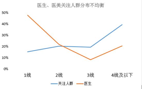 医生医美关注人群分布不均衡