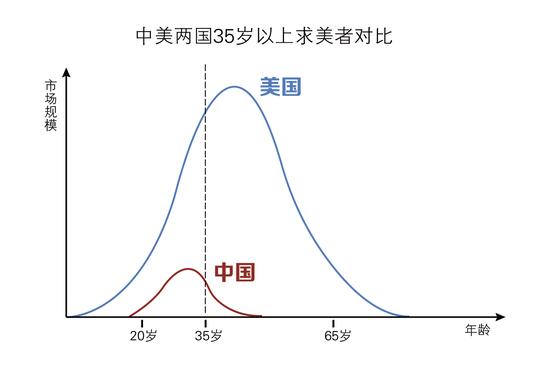 35岁