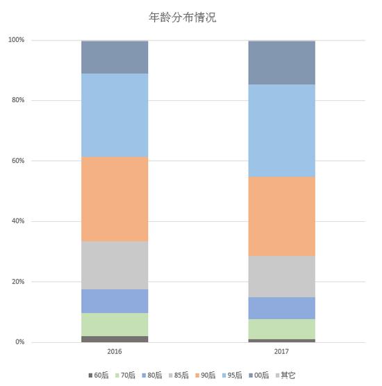 年龄分布情况