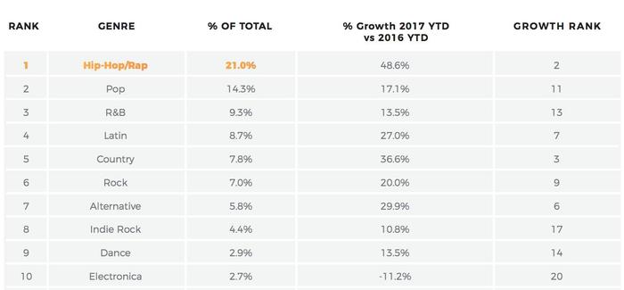 数据来源:BuzzAngle《US Music Industry Report》