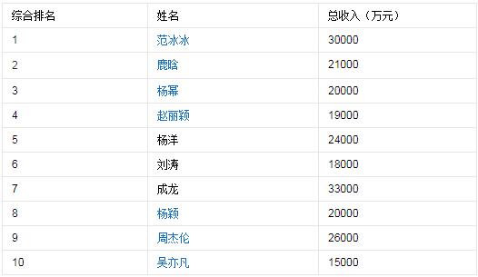 福布斯2017年中国名人榜前十