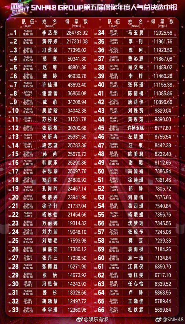 SNH48年度总决选中报结果公布