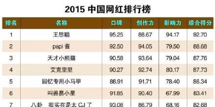 网红排名榜_优果网美女排名榜(3)