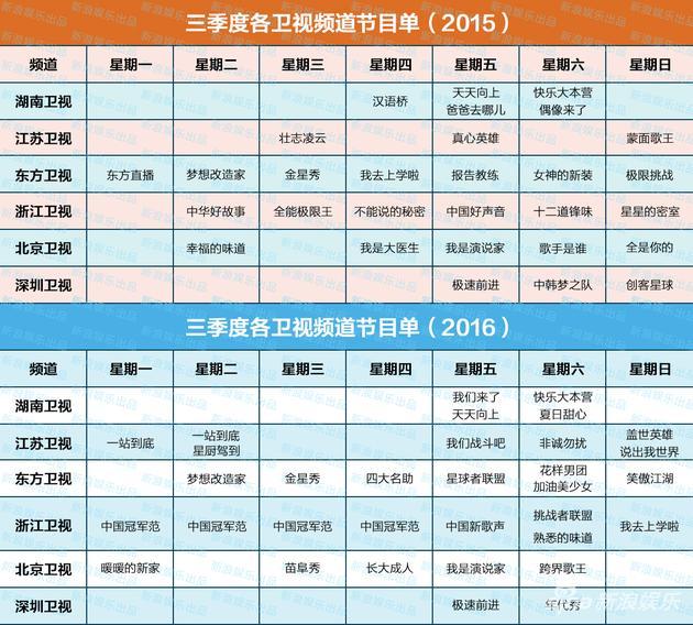 三季度各卫视节目单(2015、2016对比)