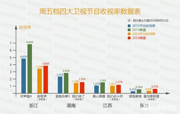 周五档,四大卫视综艺收视表