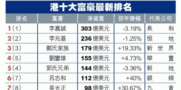香港富豪排行榜_香港富豪