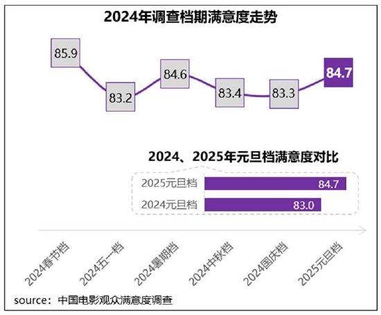 元旦档电影观众满意度得分84.7分，居2024年调查各档期第二位