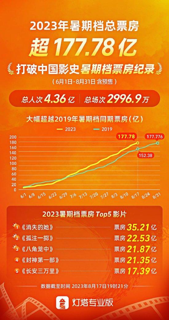 2023暑期档总票房破纪录