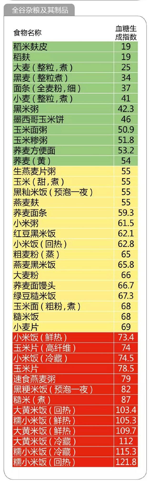 全谷物升糖指数GI表 图片来源:@健康时报 微博