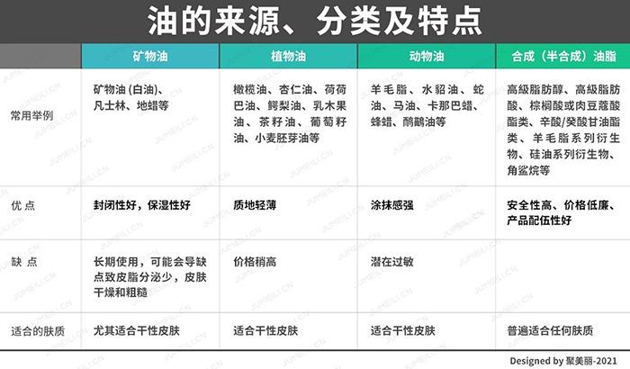 △油的来源、分类及特点(表格信息来源于网络)