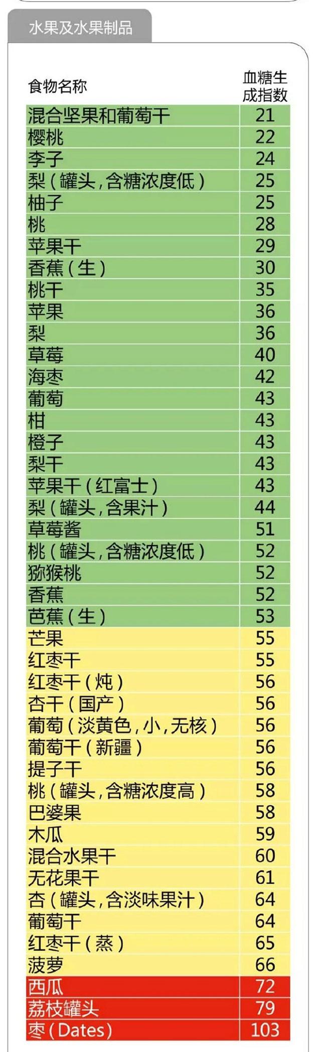 水果类升糖指数GI表 图片来源:@健康时报 微博