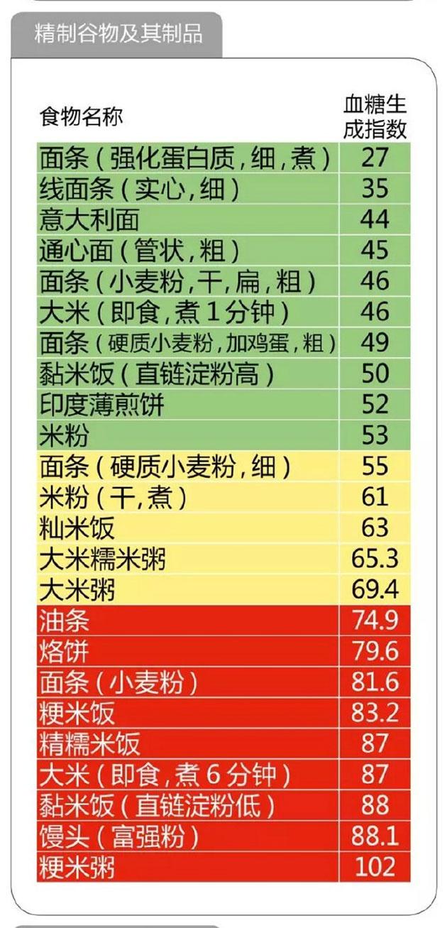 精致谷物升糖指数GI表 图片来源:@健康时报 微博