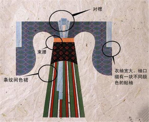 南北朝服饰图解(图片来源微博)