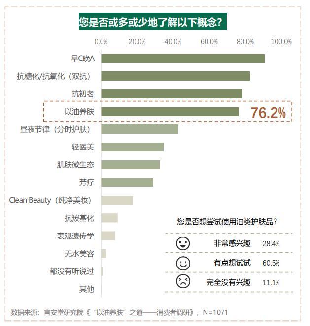 “以油养肤”的消费者认知度不及早C晚A,但消费者兴趣浓厚