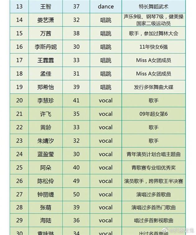 《乘风破浪的姐姐》初选名单网传曝光(图片来自微博)