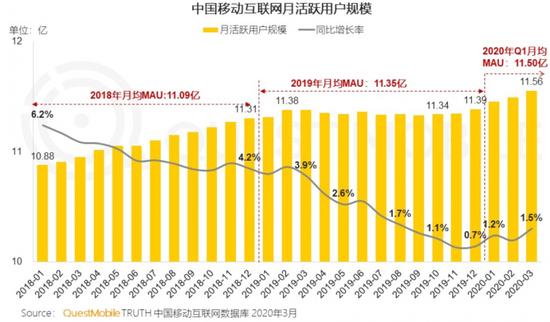 QuestMobile《2020中国移动互联网春季大报告》