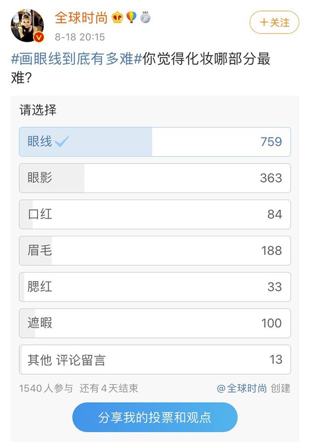 有博主发起了投票“你觉得化妆哪部分最难?” 图片来源:@全球时尚